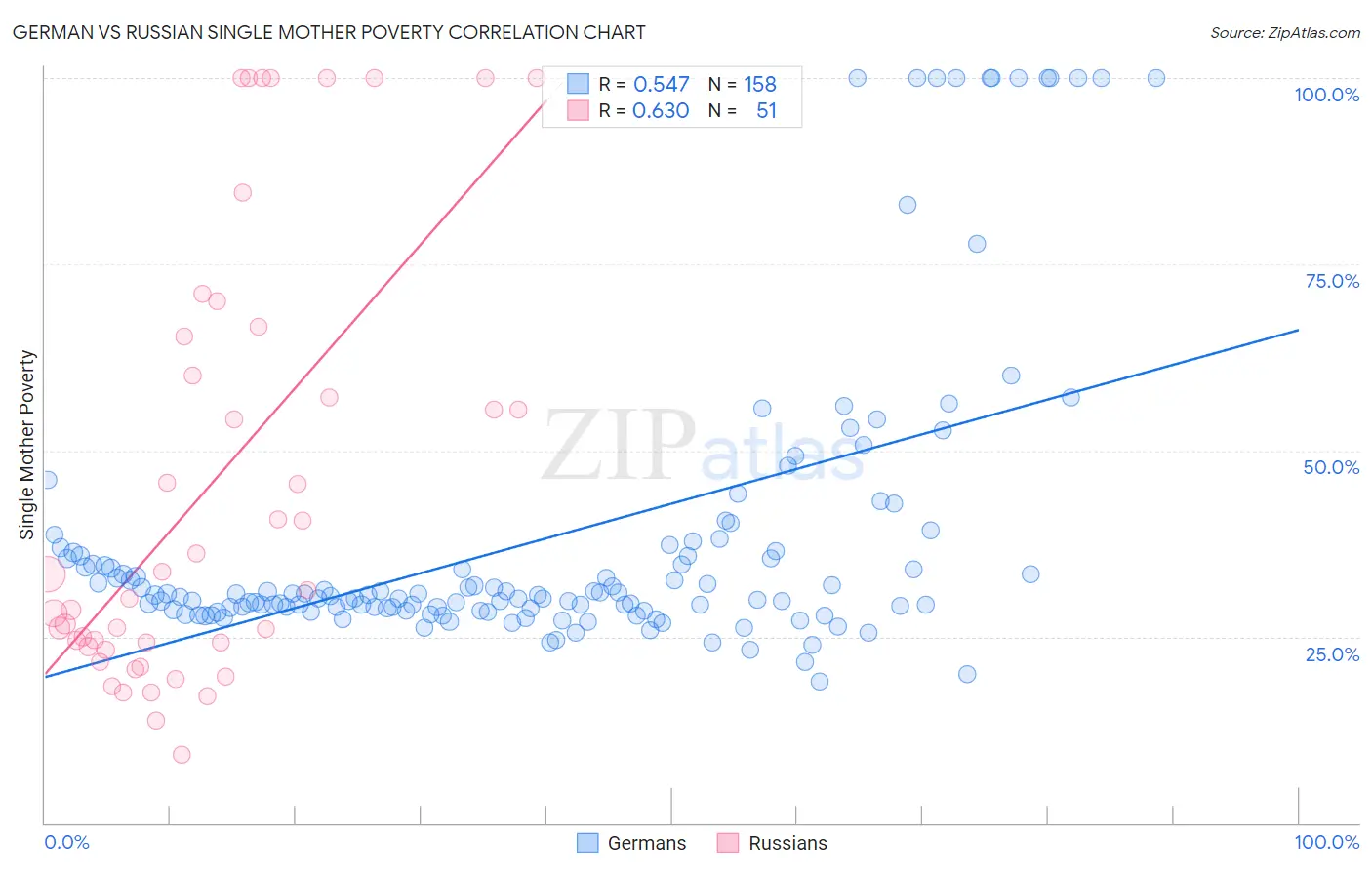 German vs Russian Single Mother Poverty