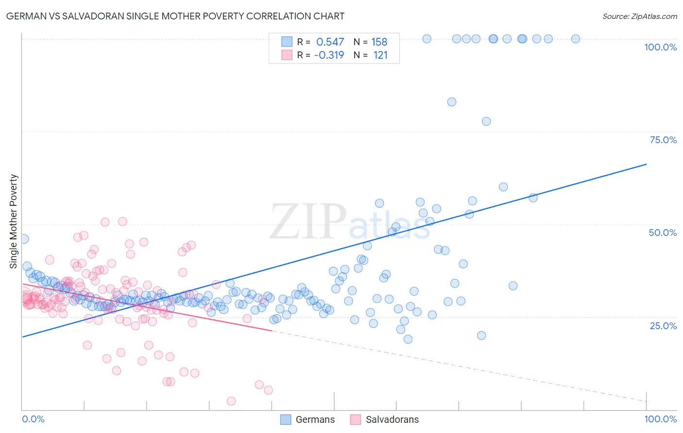 German vs Salvadoran Single Mother Poverty