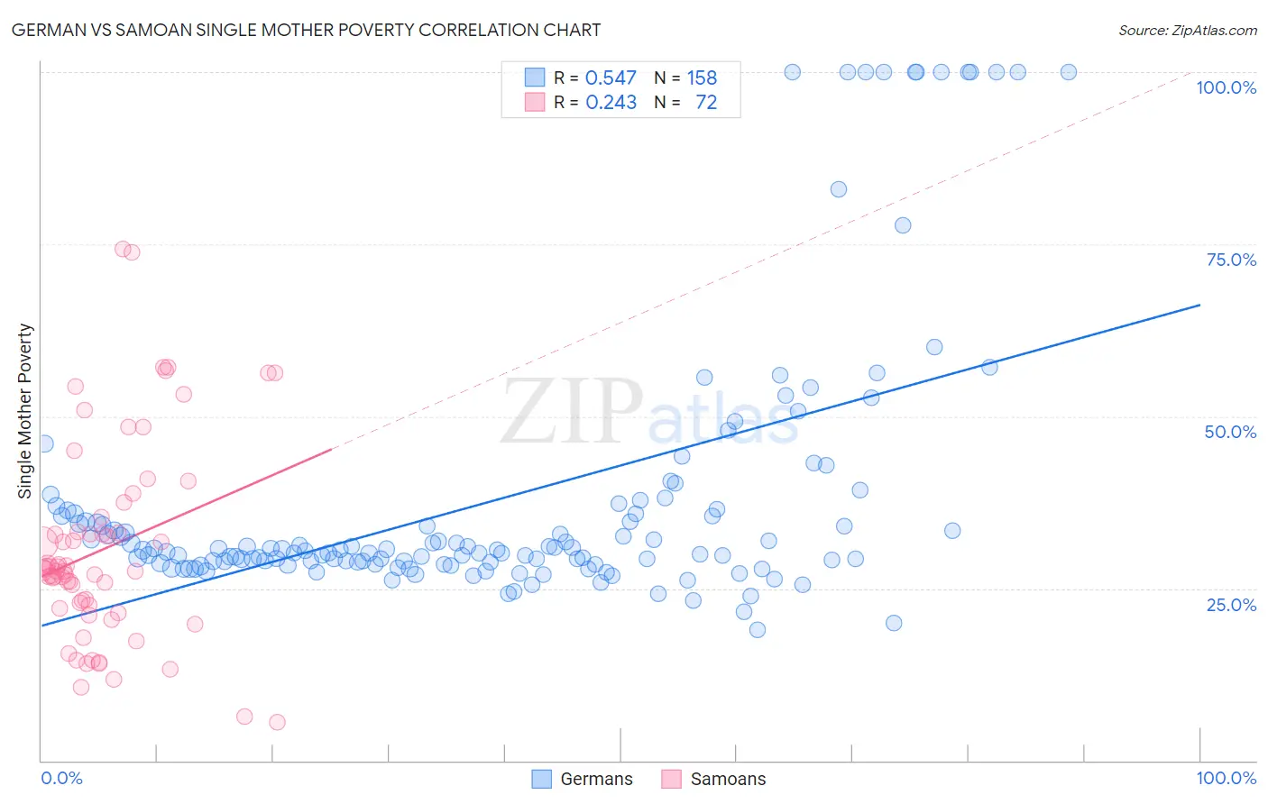 German vs Samoan Single Mother Poverty