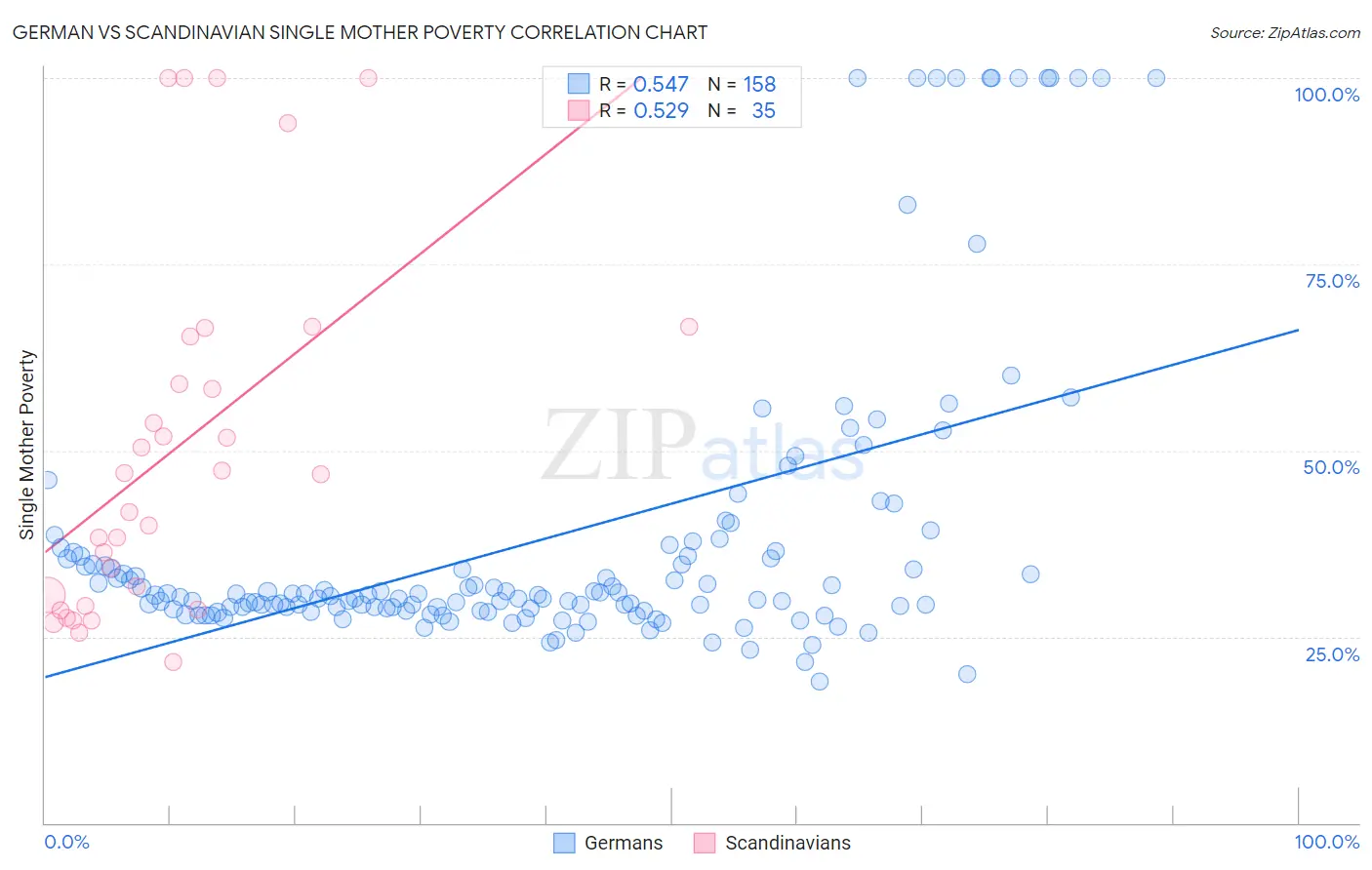 German vs Scandinavian Single Mother Poverty