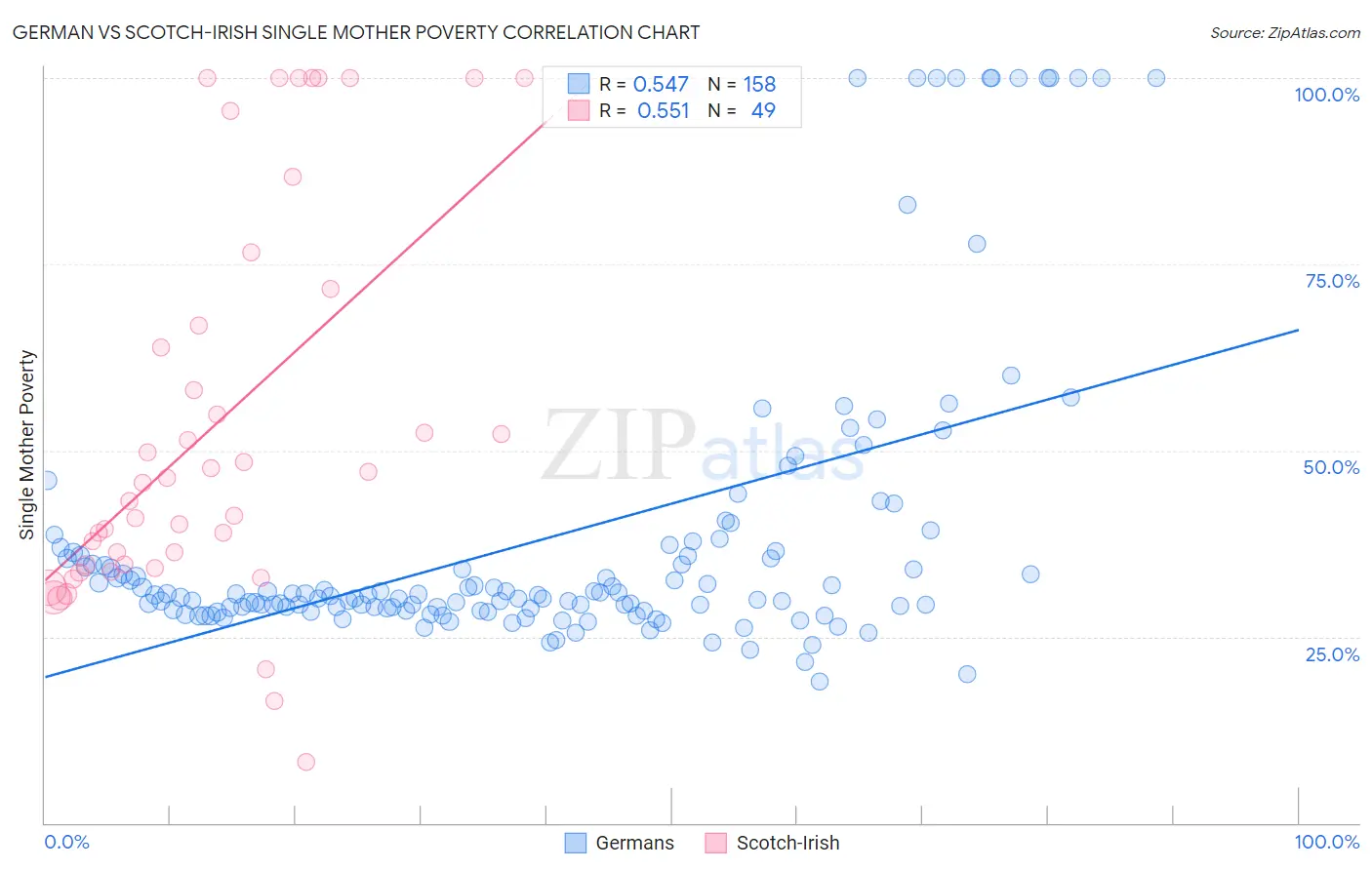 German vs Scotch-Irish Single Mother Poverty