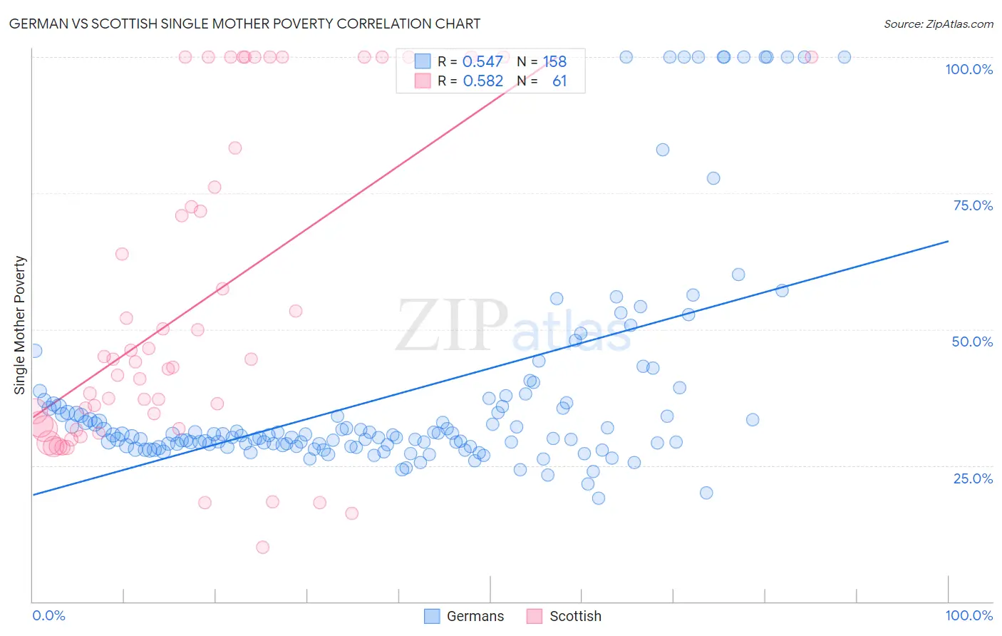 German vs Scottish Single Mother Poverty