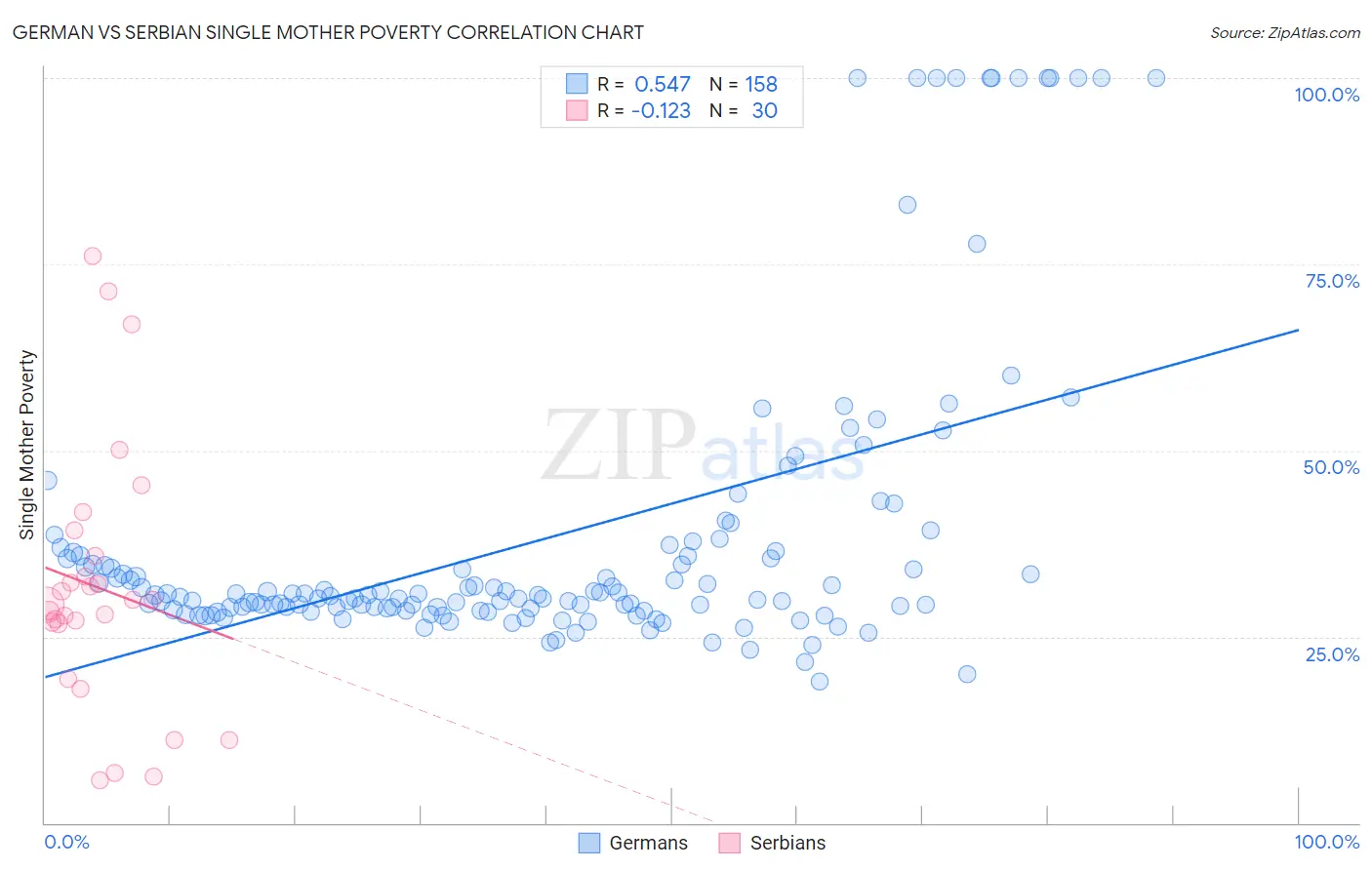 German vs Serbian Single Mother Poverty