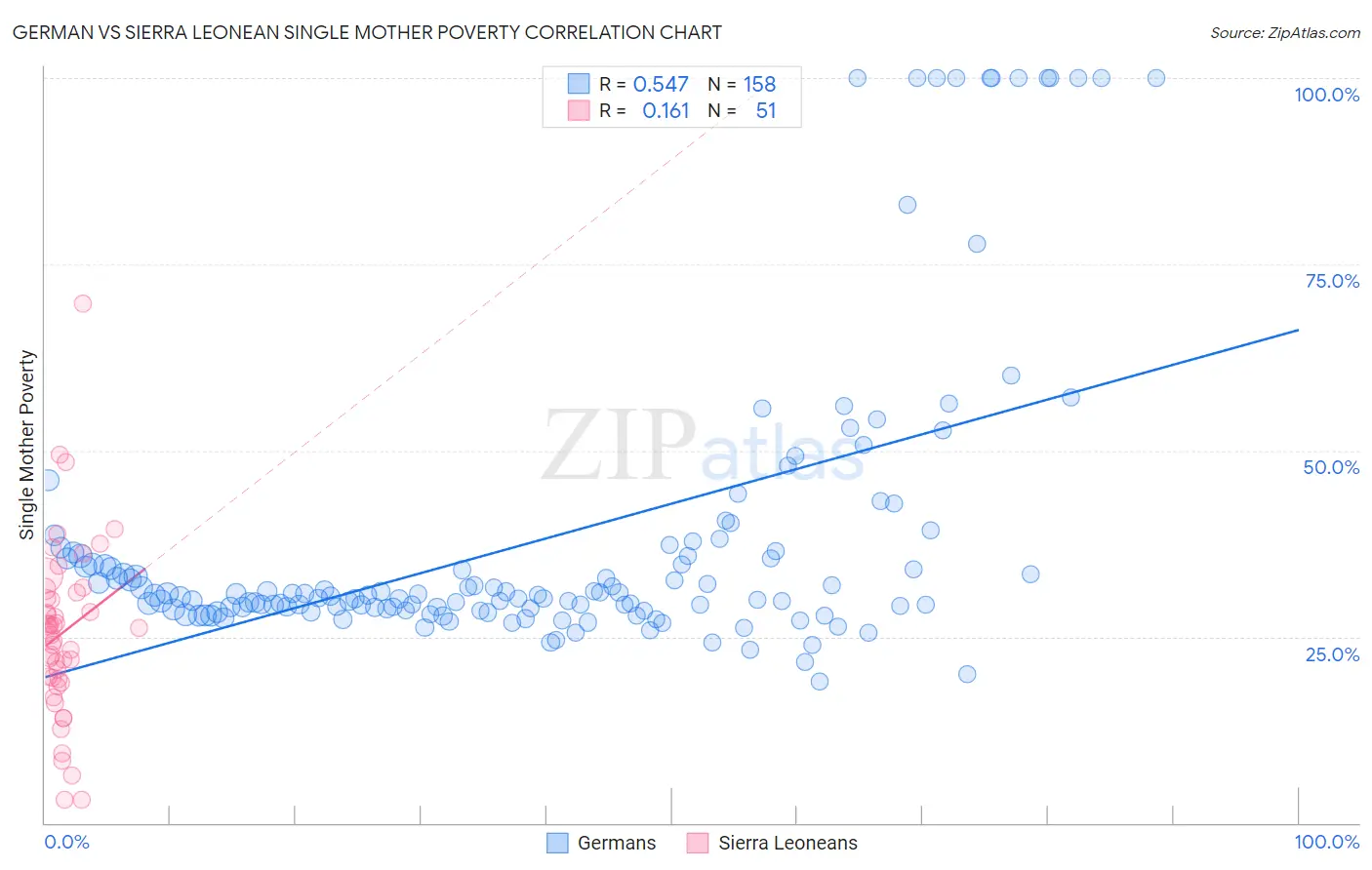 German vs Sierra Leonean Single Mother Poverty