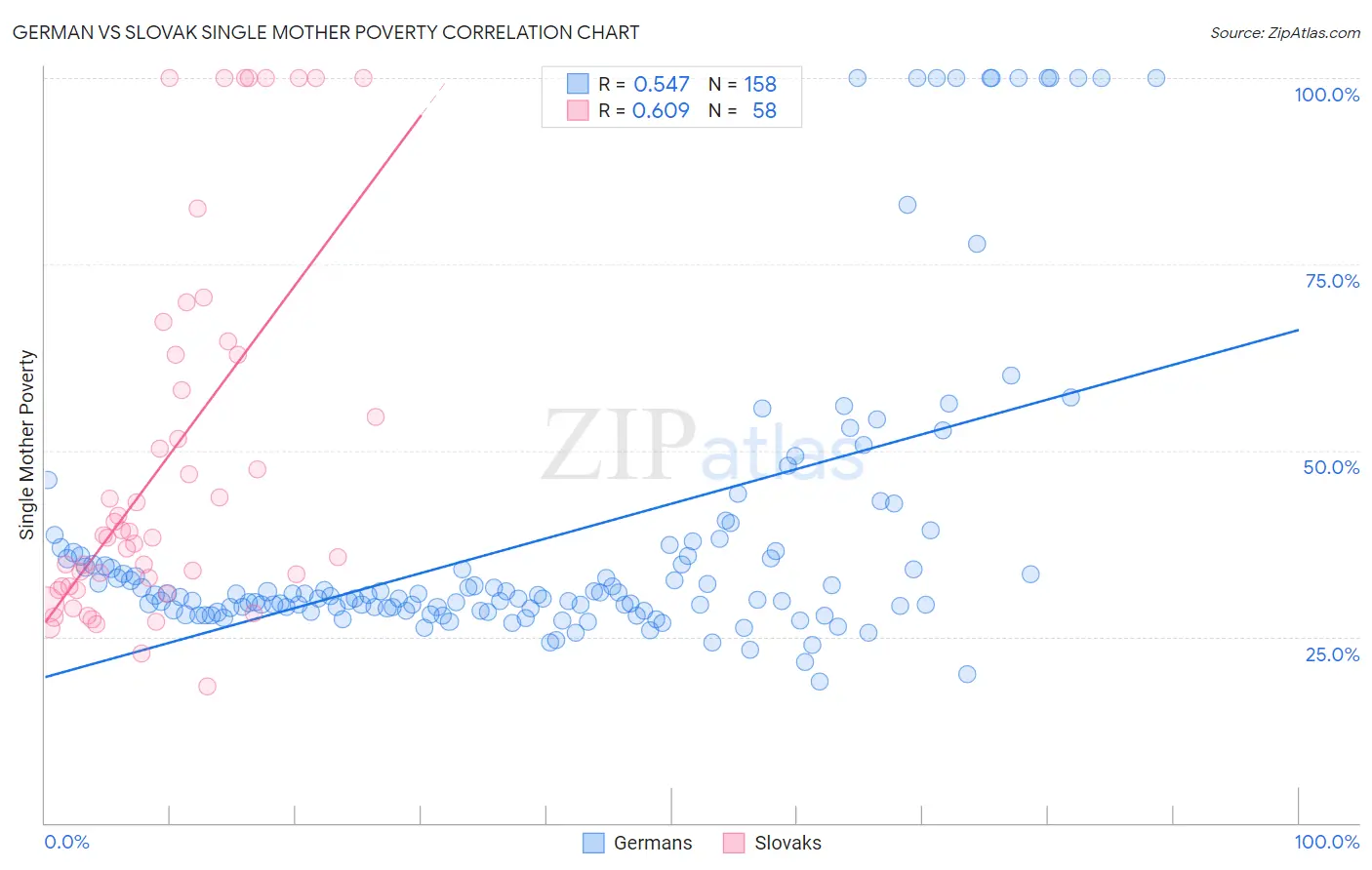 German vs Slovak Single Mother Poverty