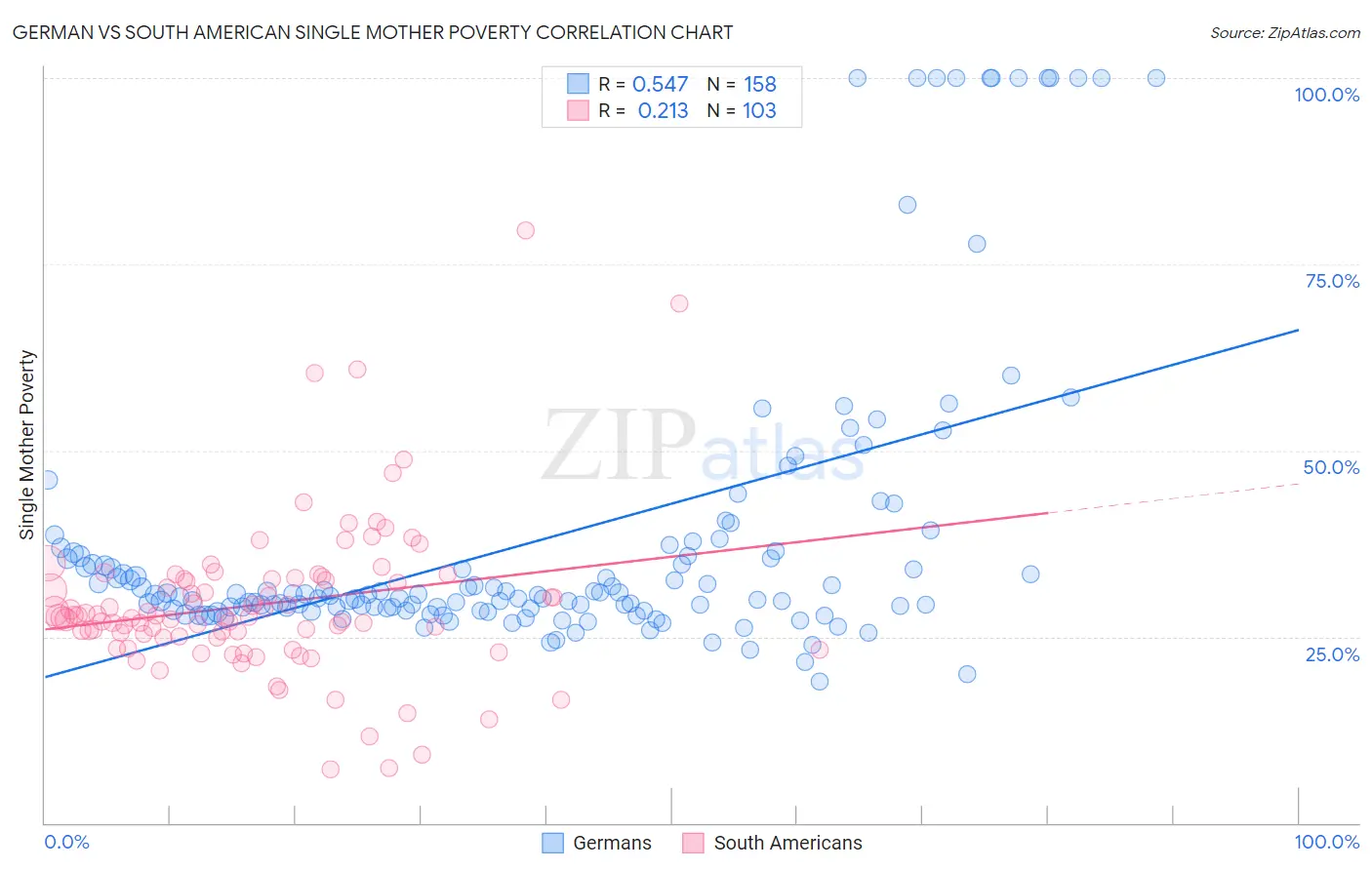 German vs South American Single Mother Poverty