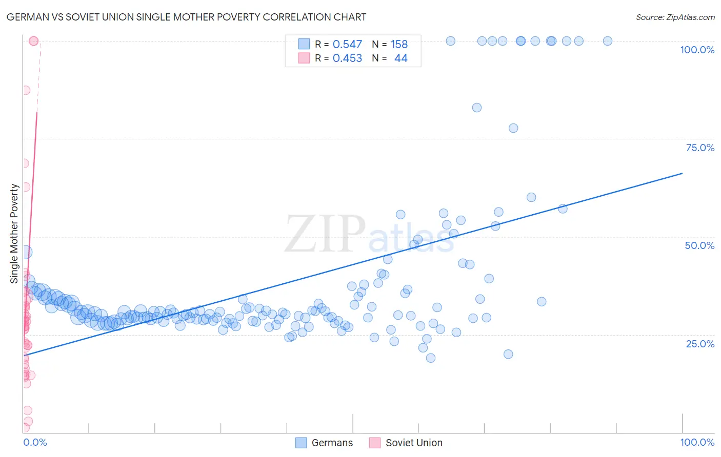 German vs Soviet Union Single Mother Poverty