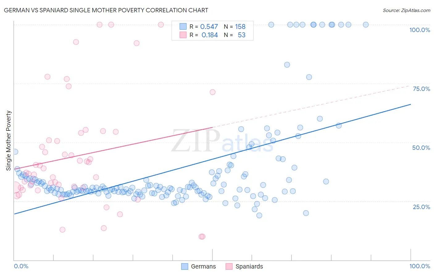 German vs Spaniard Single Mother Poverty