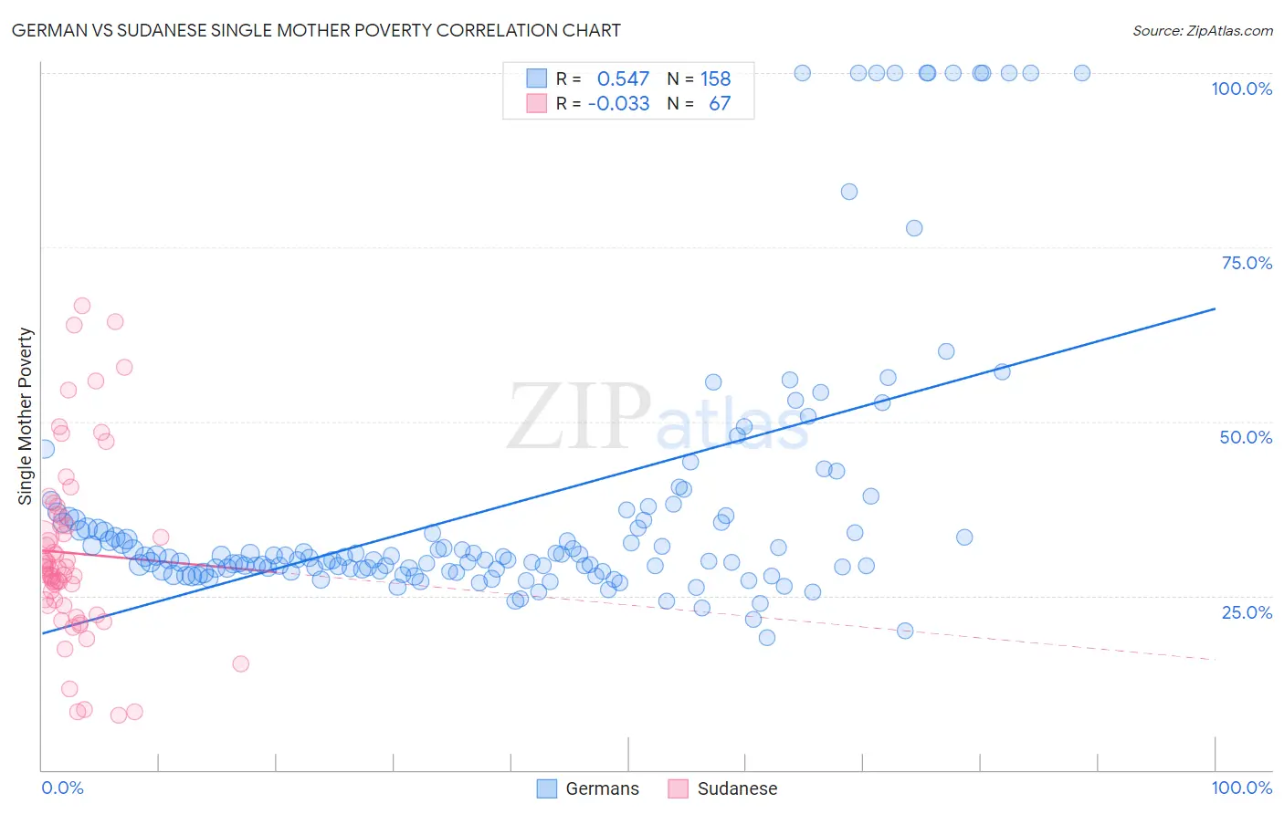 German vs Sudanese Single Mother Poverty