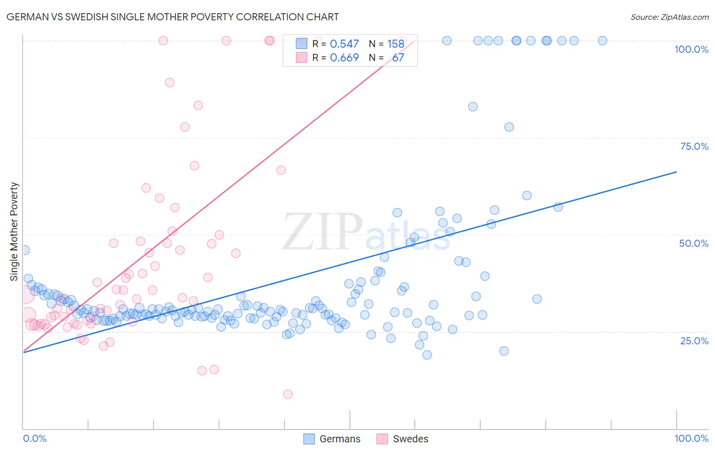German vs Swedish Single Mother Poverty