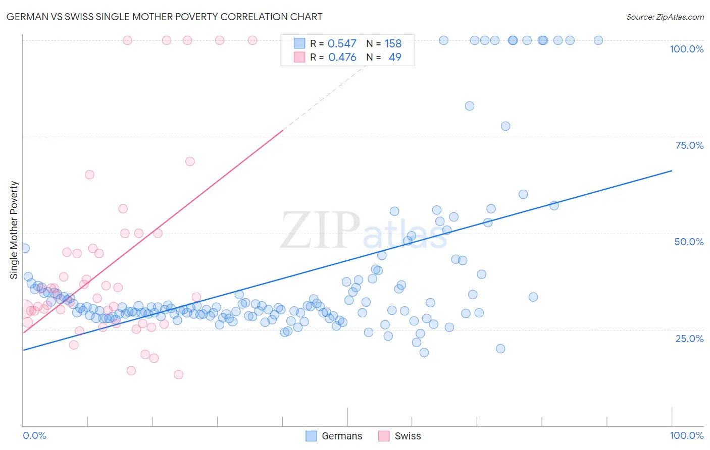 German vs Swiss Single Mother Poverty