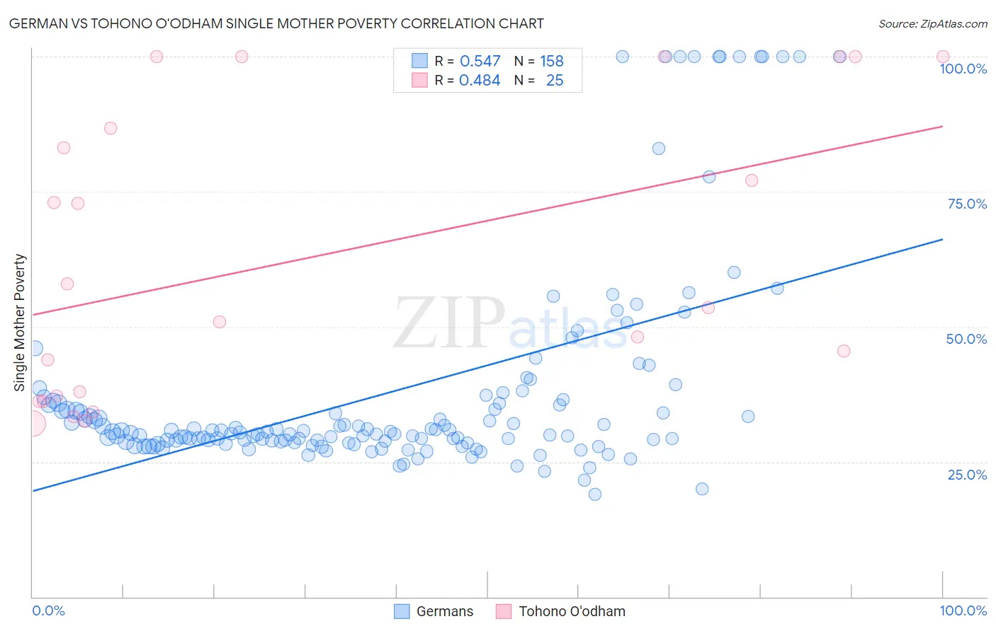German vs Tohono O'odham Single Mother Poverty