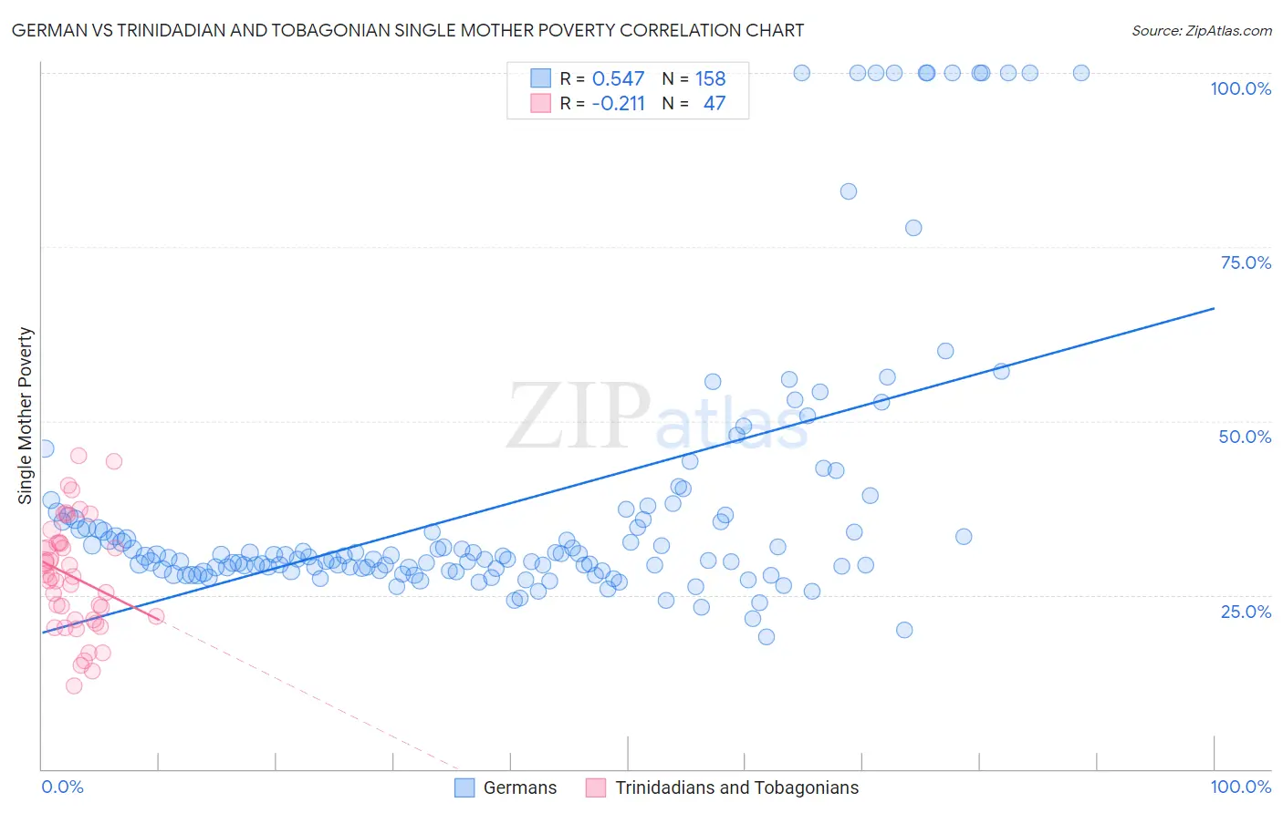German vs Trinidadian and Tobagonian Single Mother Poverty