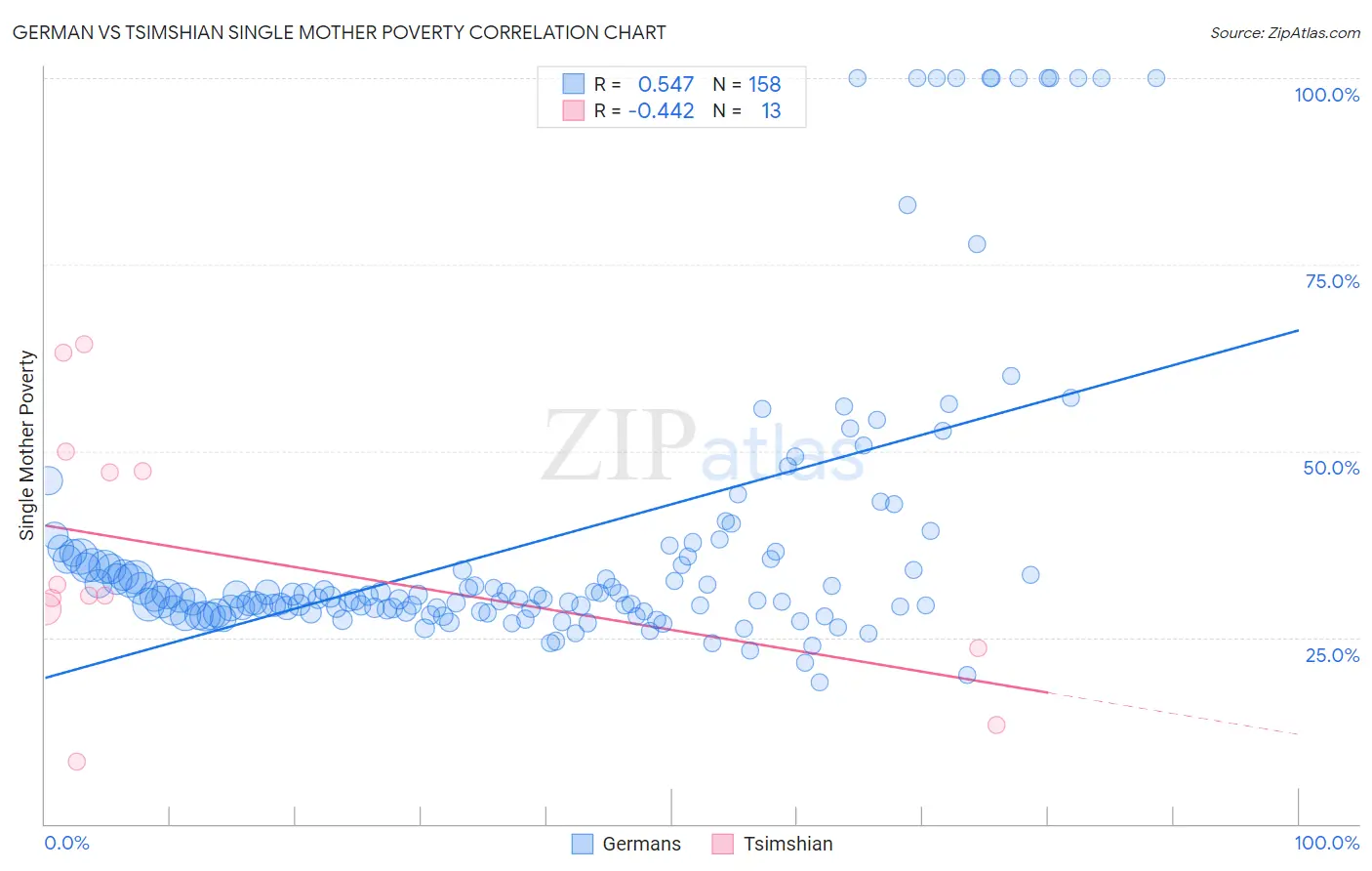 German vs Tsimshian Single Mother Poverty