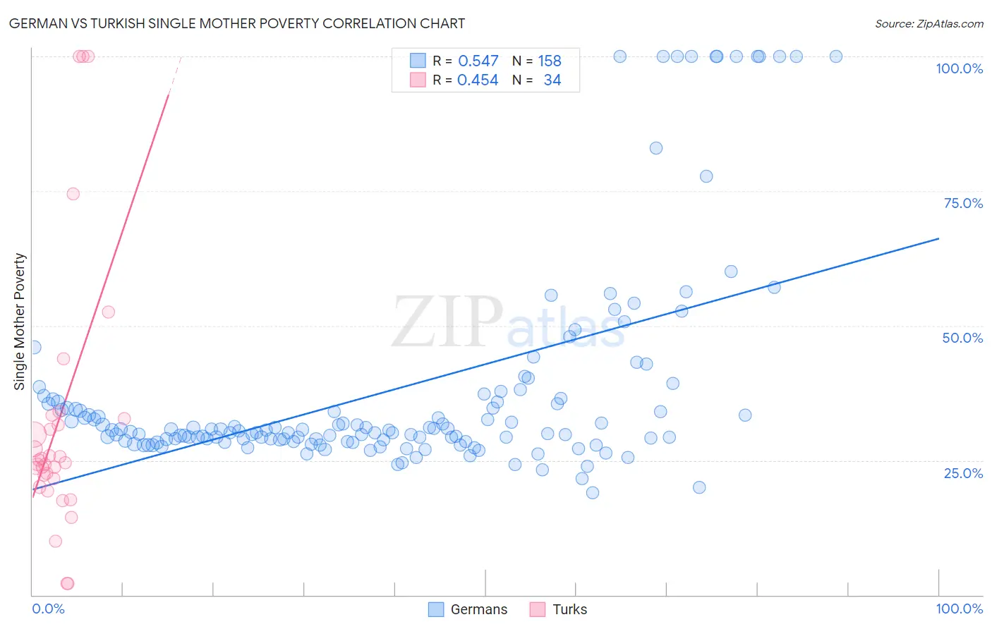 German vs Turkish Single Mother Poverty