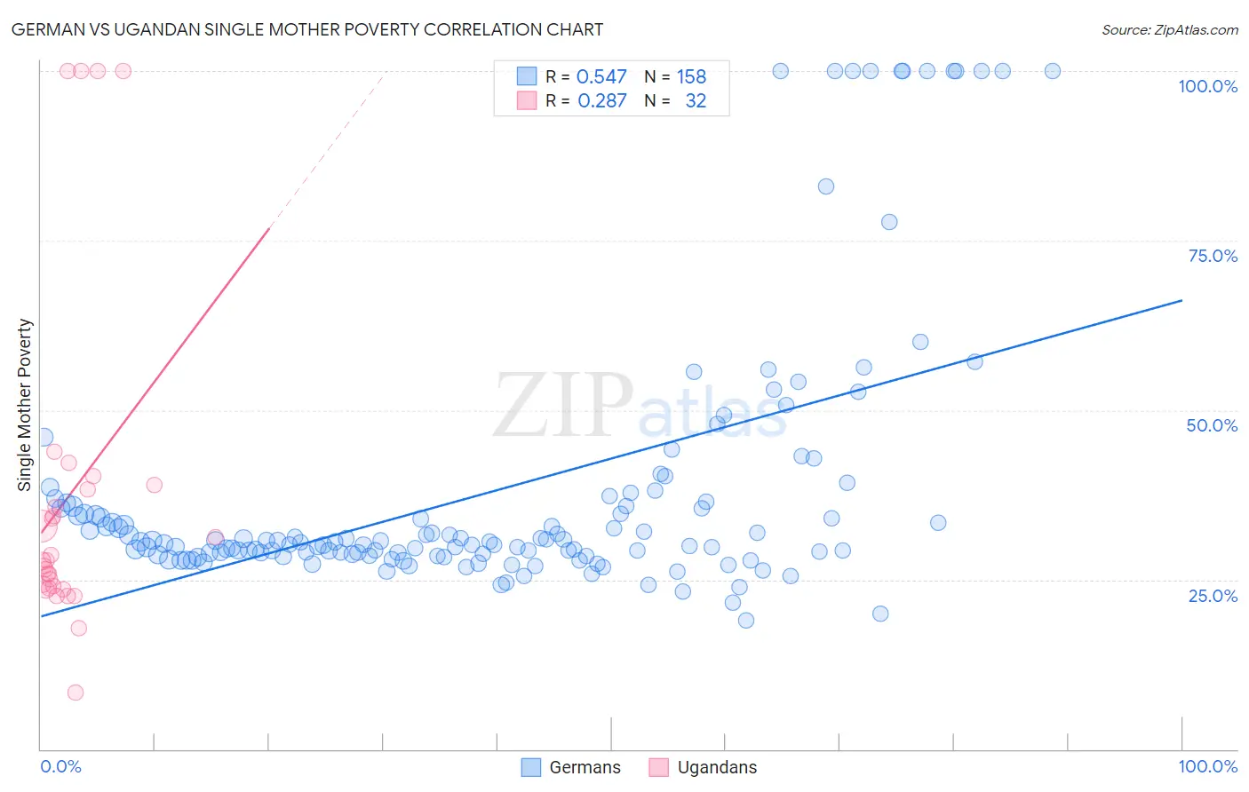 German vs Ugandan Single Mother Poverty