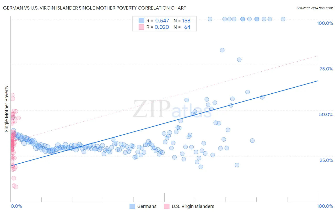 German vs U.S. Virgin Islander Single Mother Poverty
