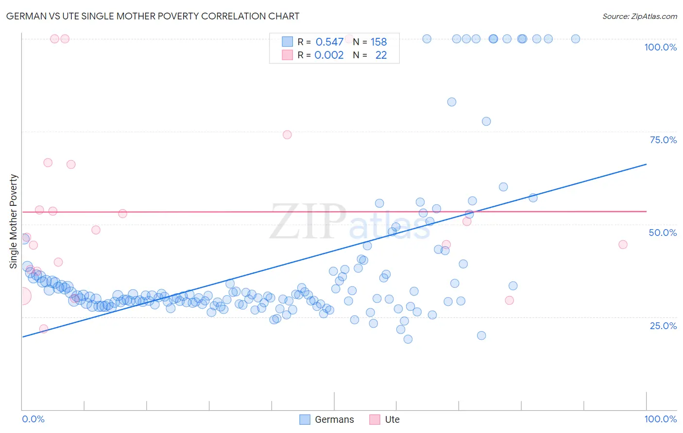 German vs Ute Single Mother Poverty