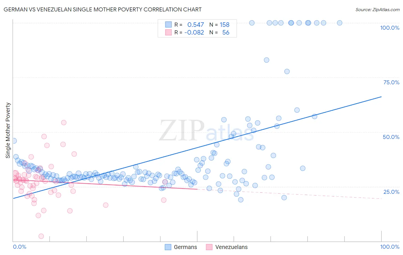 German vs Venezuelan Single Mother Poverty