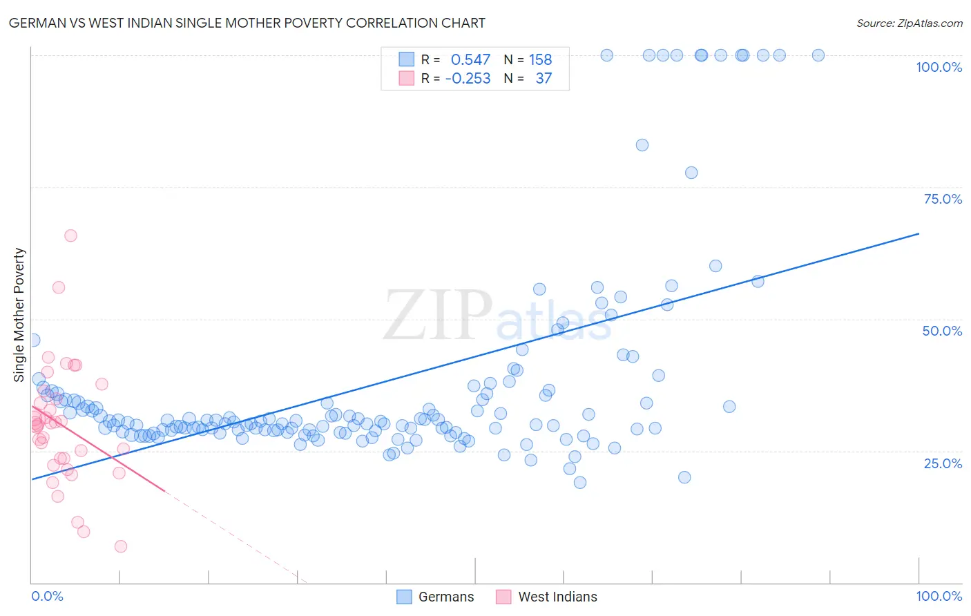 German vs West Indian Single Mother Poverty
