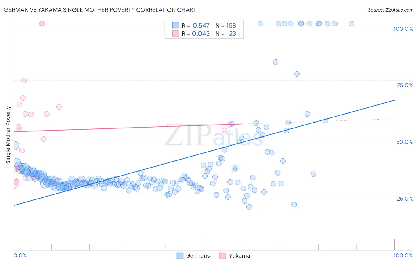 German vs Yakama Single Mother Poverty
