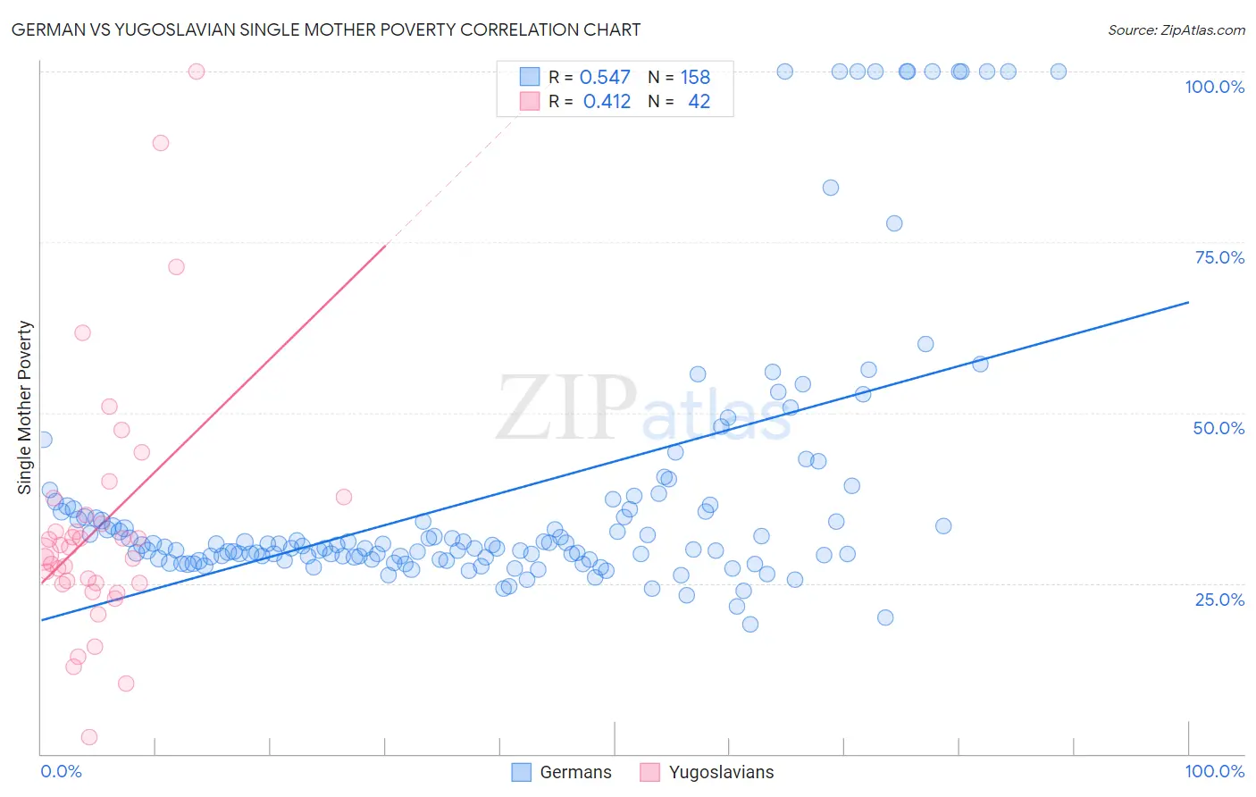 German vs Yugoslavian Single Mother Poverty