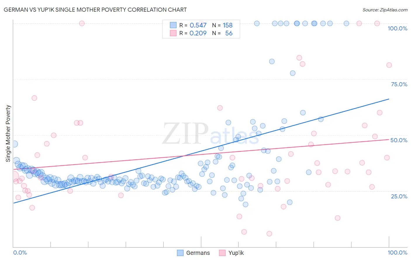 German vs Yup'ik Single Mother Poverty