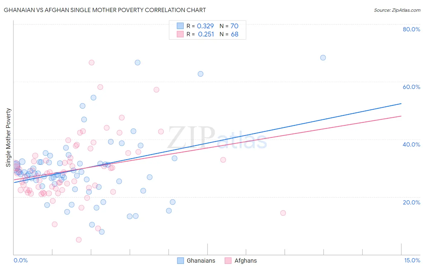 Ghanaian vs Afghan Single Mother Poverty
