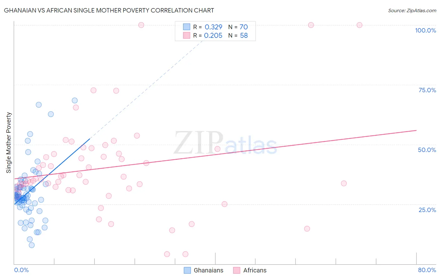 Ghanaian vs African Single Mother Poverty