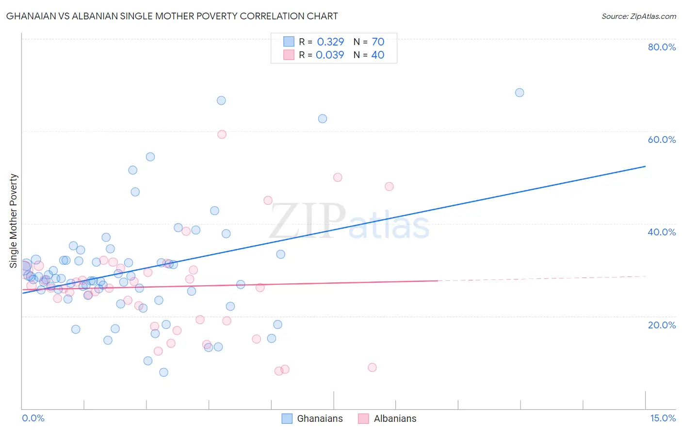 Ghanaian vs Albanian Single Mother Poverty