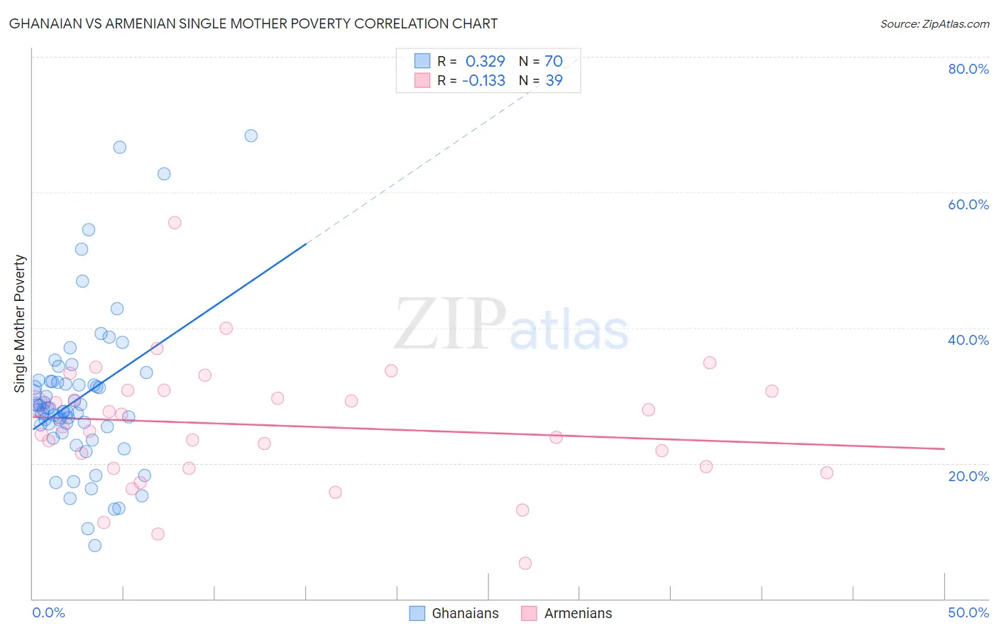 Ghanaian vs Armenian Single Mother Poverty