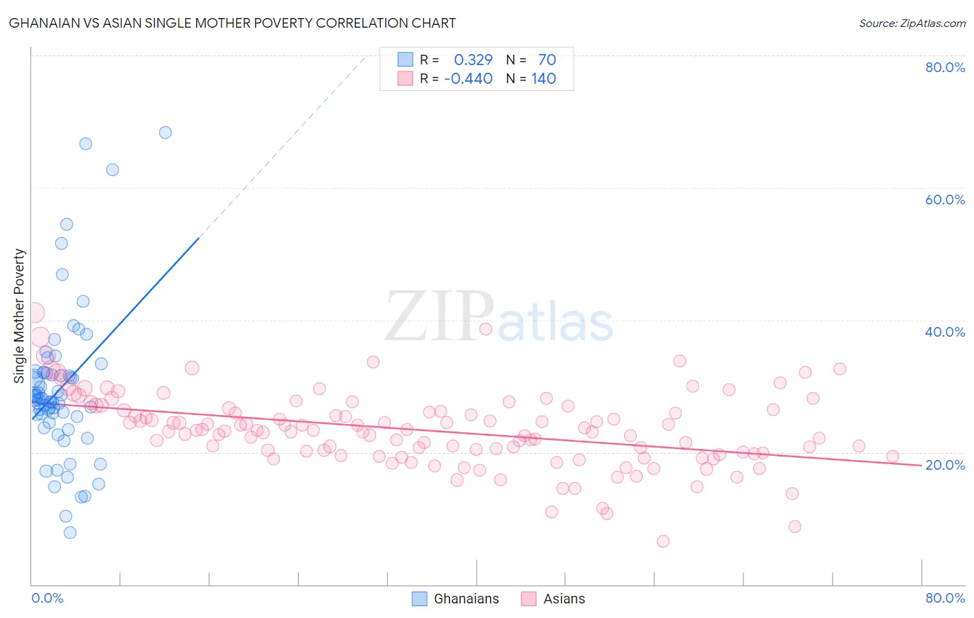 Ghanaian vs Asian Single Mother Poverty