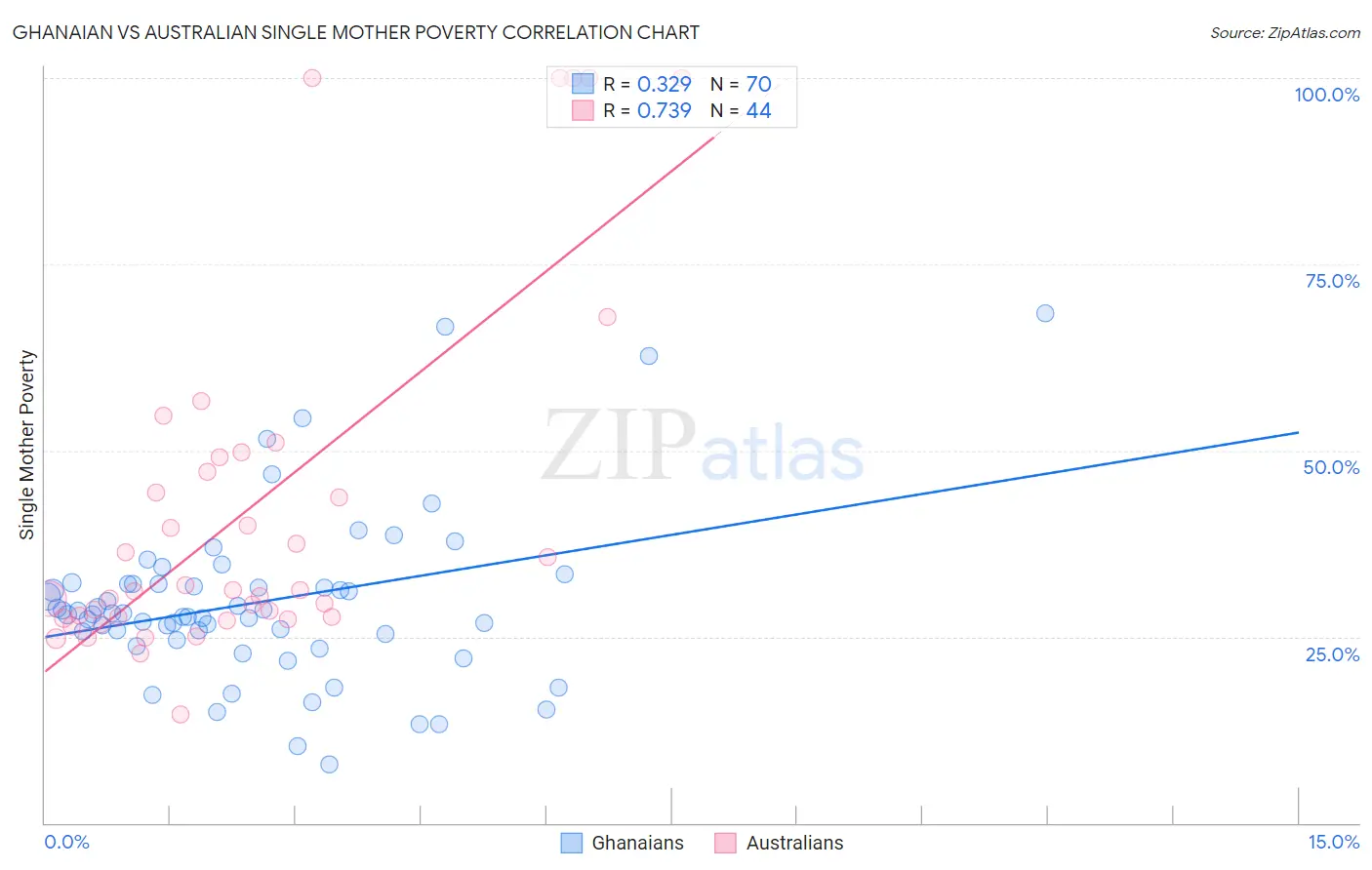 Ghanaian vs Australian Single Mother Poverty