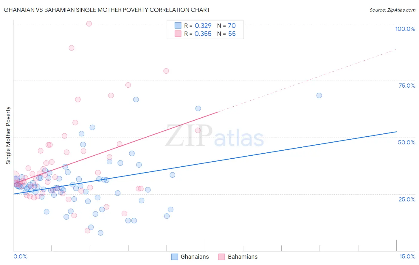 Ghanaian vs Bahamian Single Mother Poverty