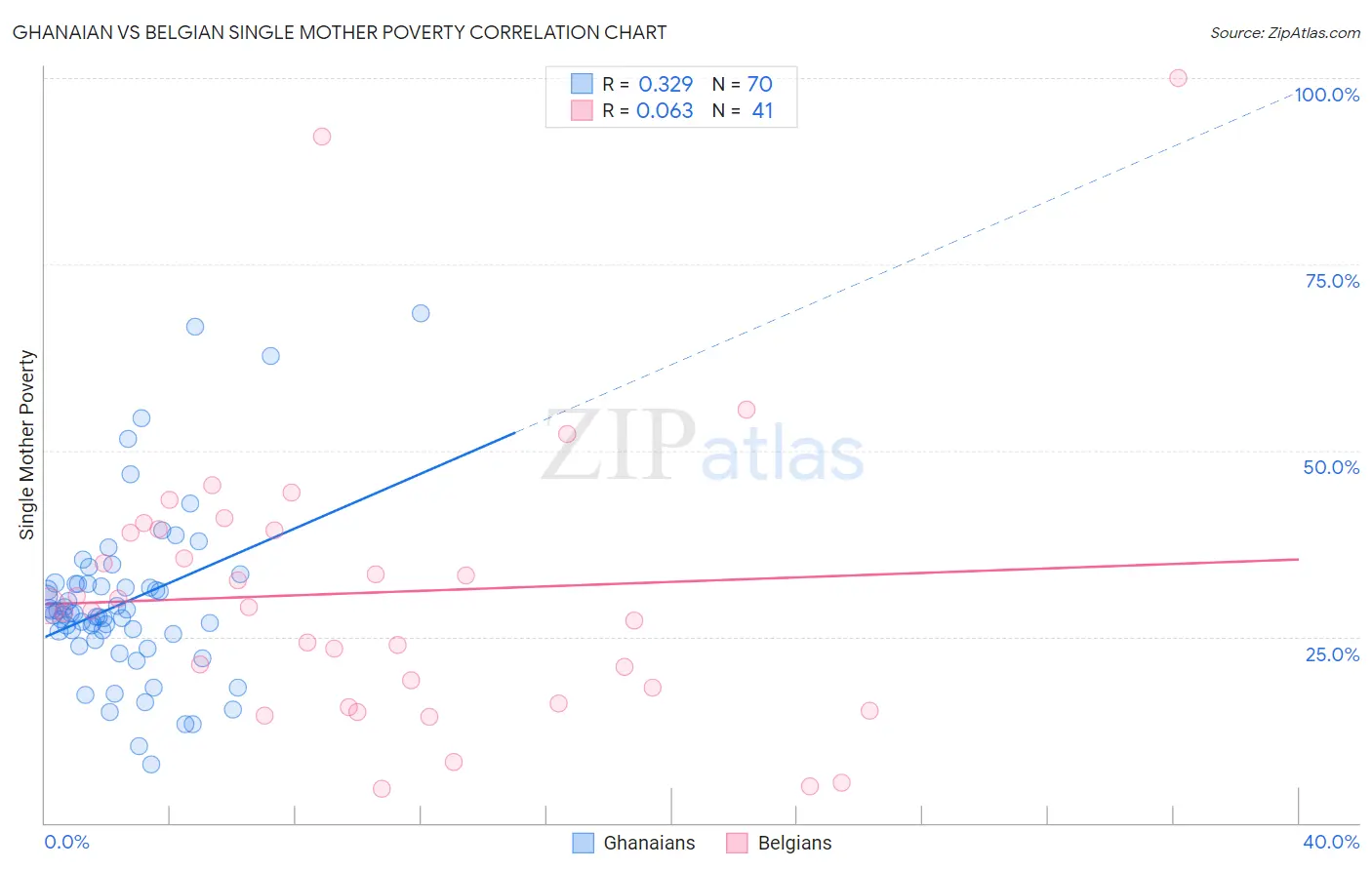 Ghanaian vs Belgian Single Mother Poverty
