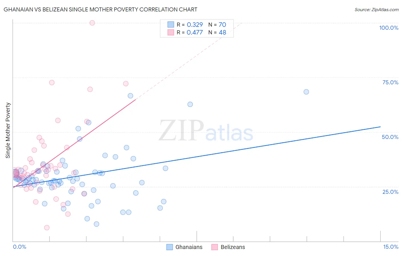 Ghanaian vs Belizean Single Mother Poverty