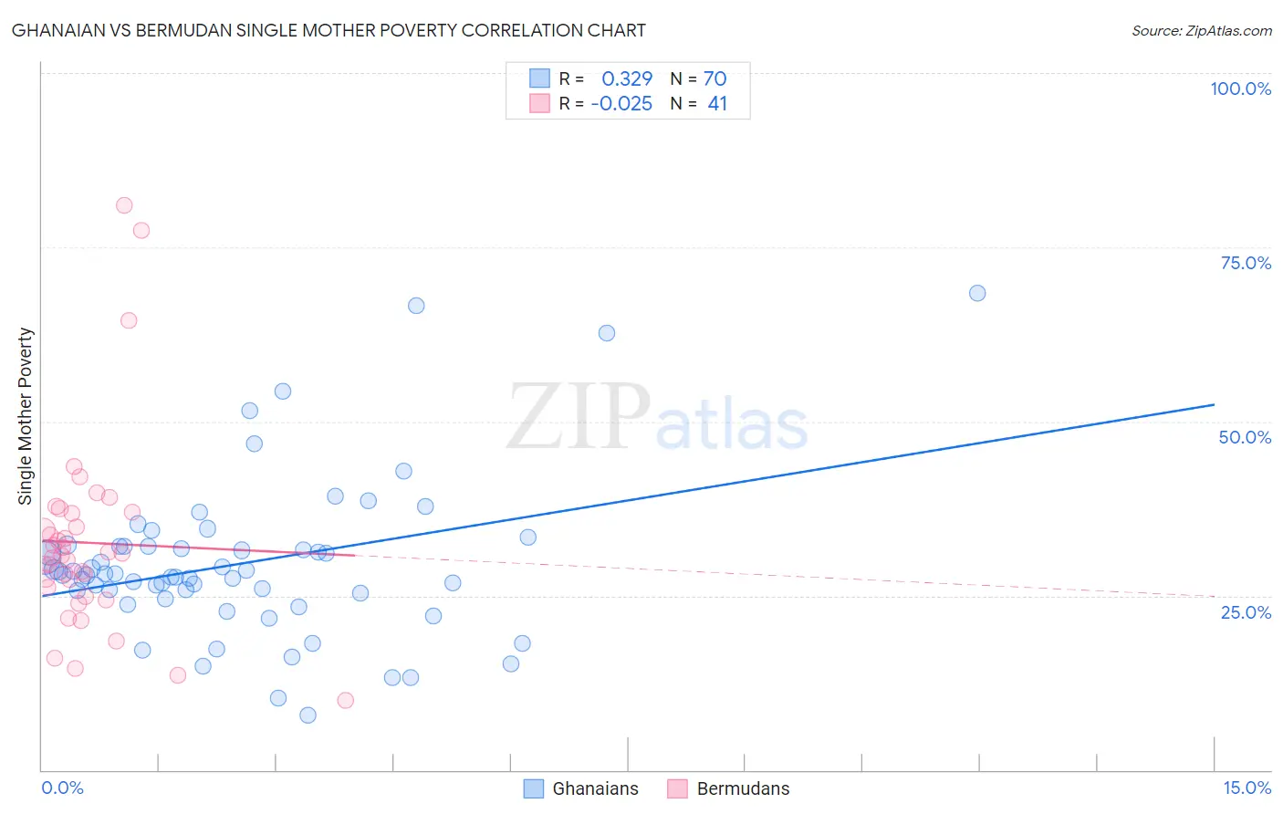 Ghanaian vs Bermudan Single Mother Poverty