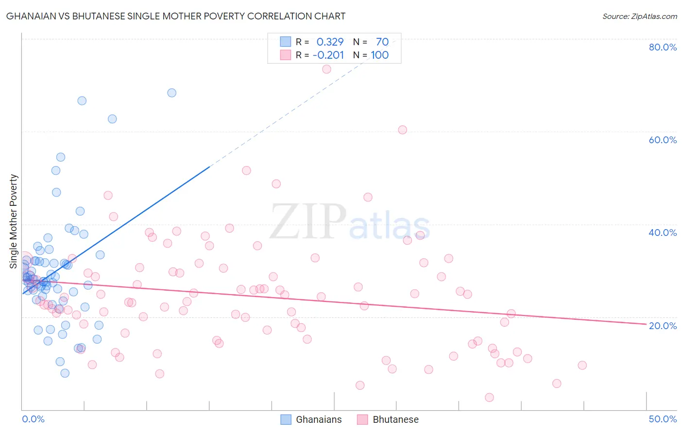 Ghanaian vs Bhutanese Single Mother Poverty