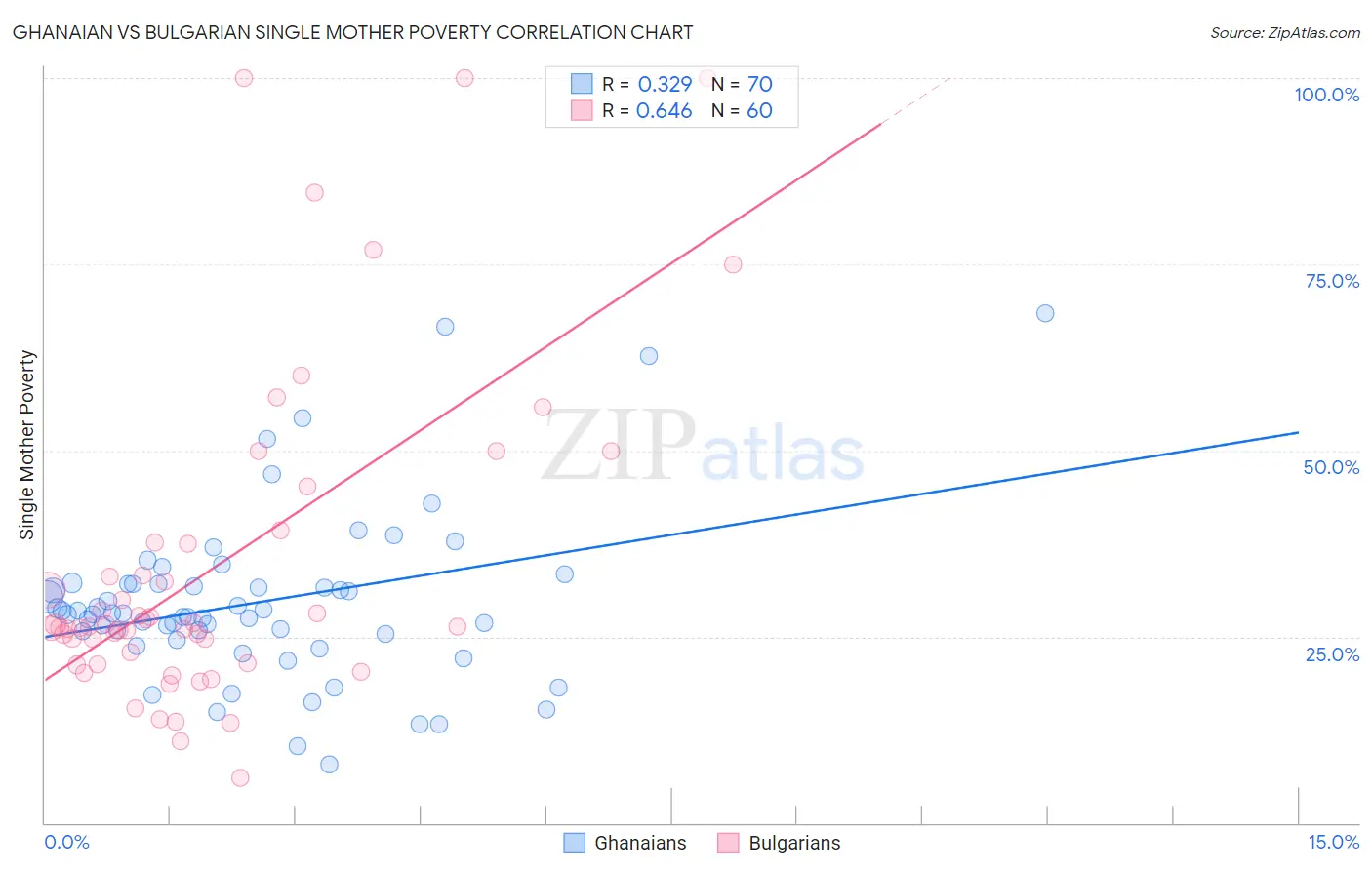 Ghanaian vs Bulgarian Single Mother Poverty