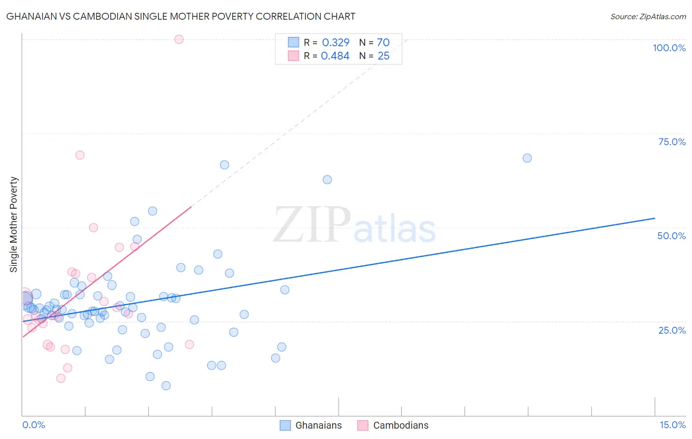 Ghanaian vs Cambodian Single Mother Poverty