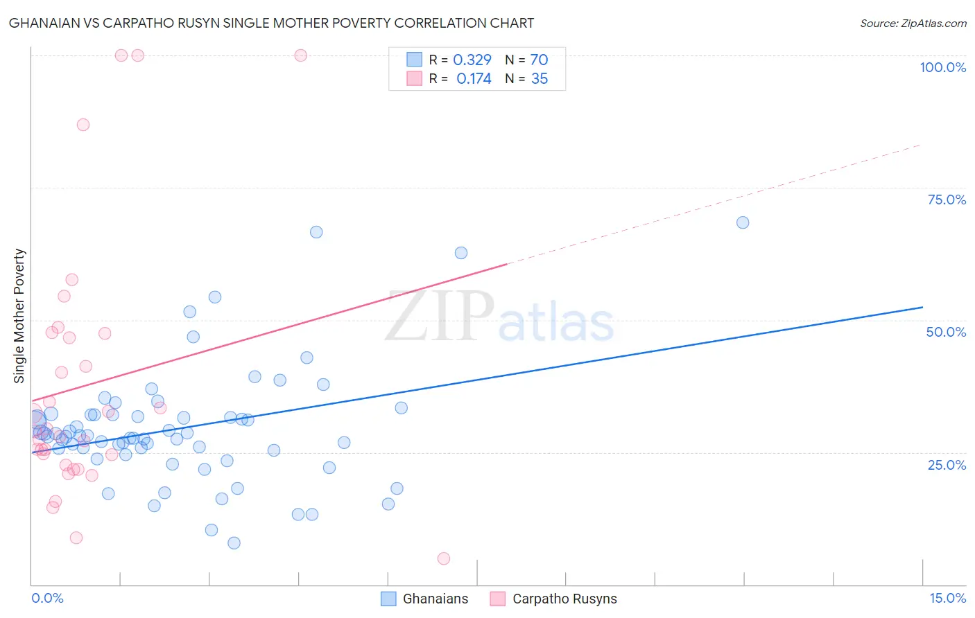 Ghanaian vs Carpatho Rusyn Single Mother Poverty