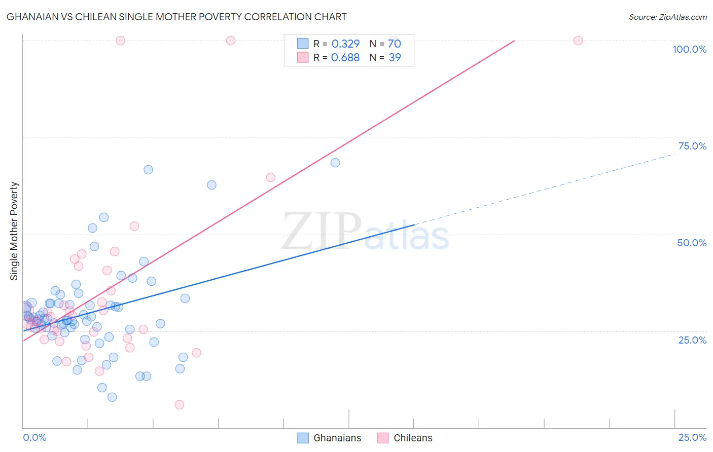 Ghanaian vs Chilean Single Mother Poverty