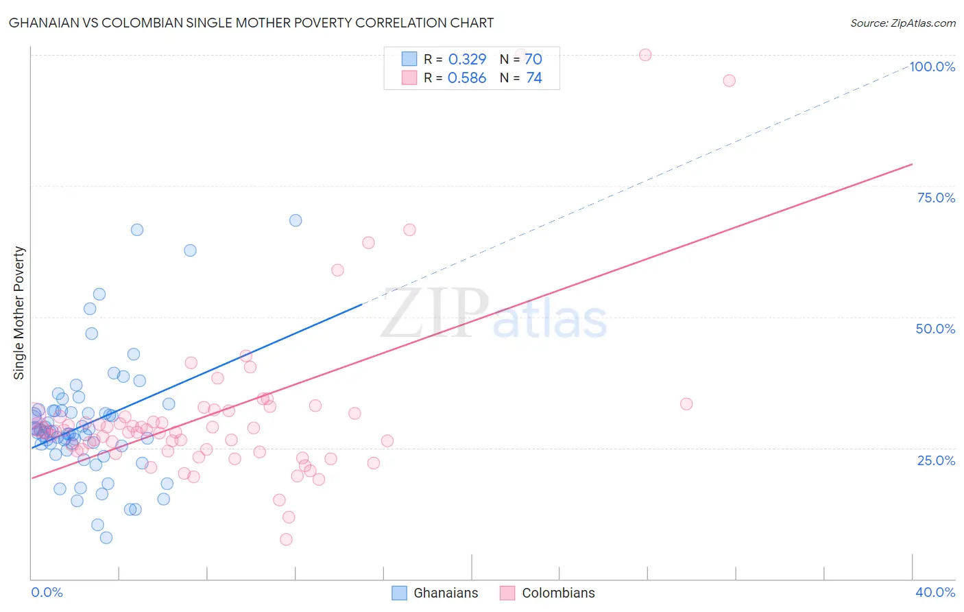 Ghanaian vs Colombian Single Mother Poverty