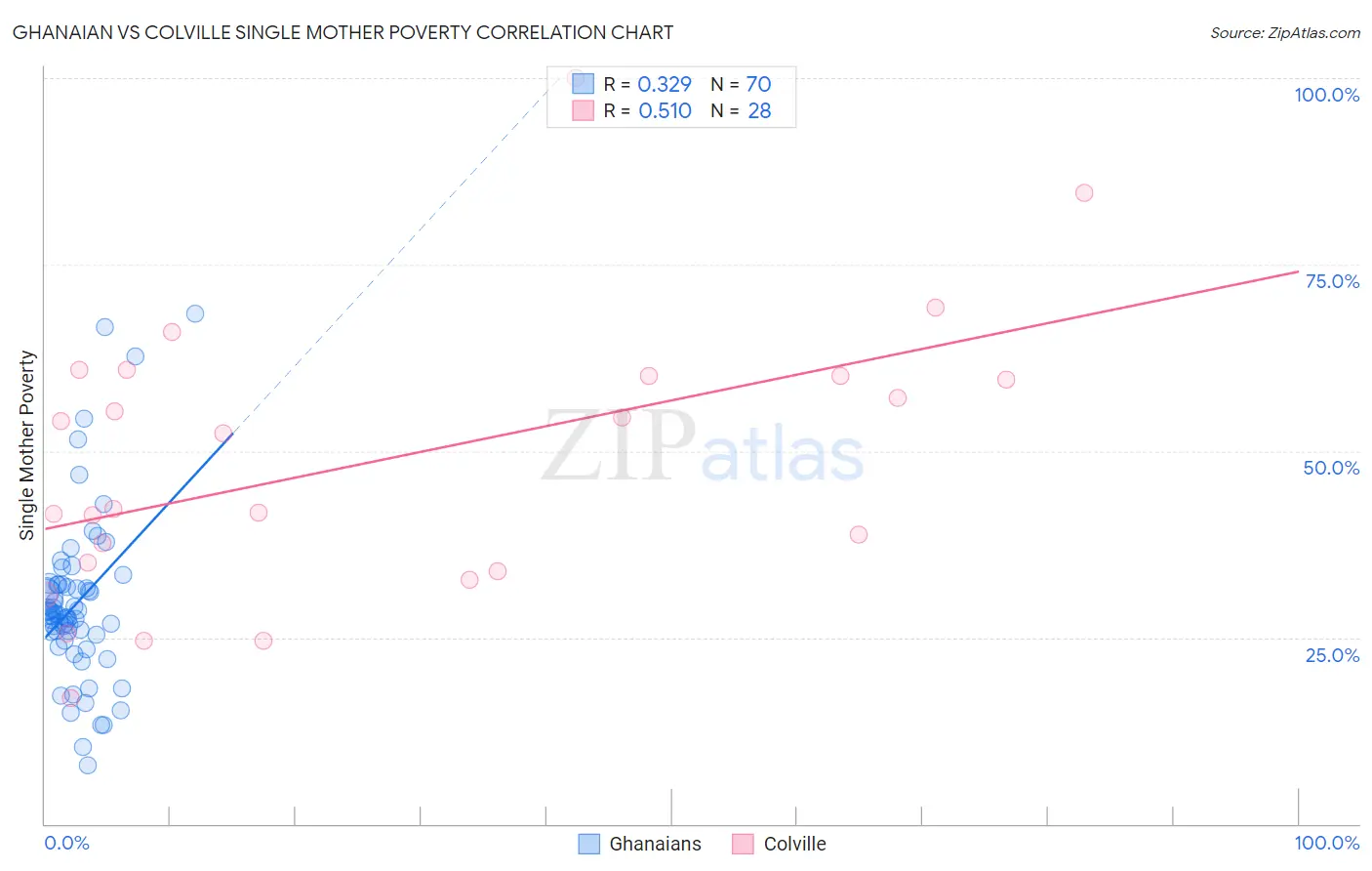 Ghanaian vs Colville Single Mother Poverty