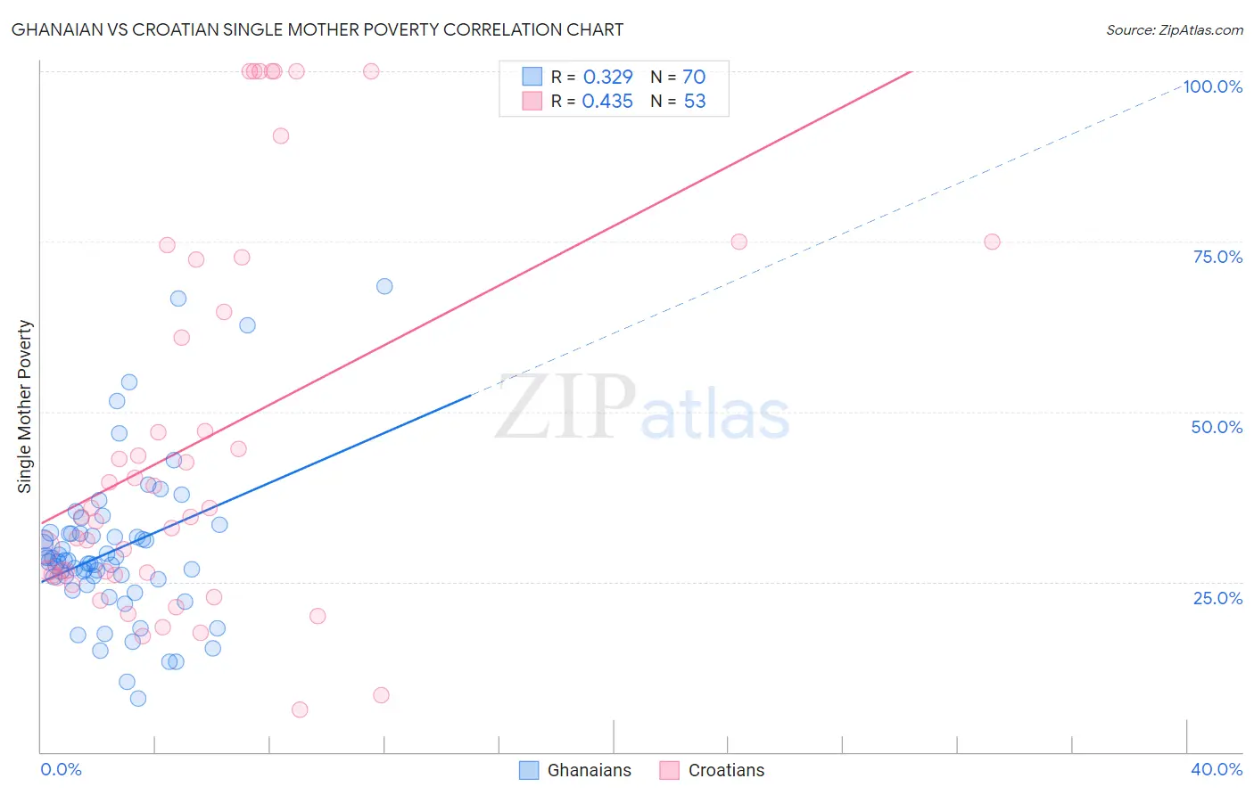 Ghanaian vs Croatian Single Mother Poverty