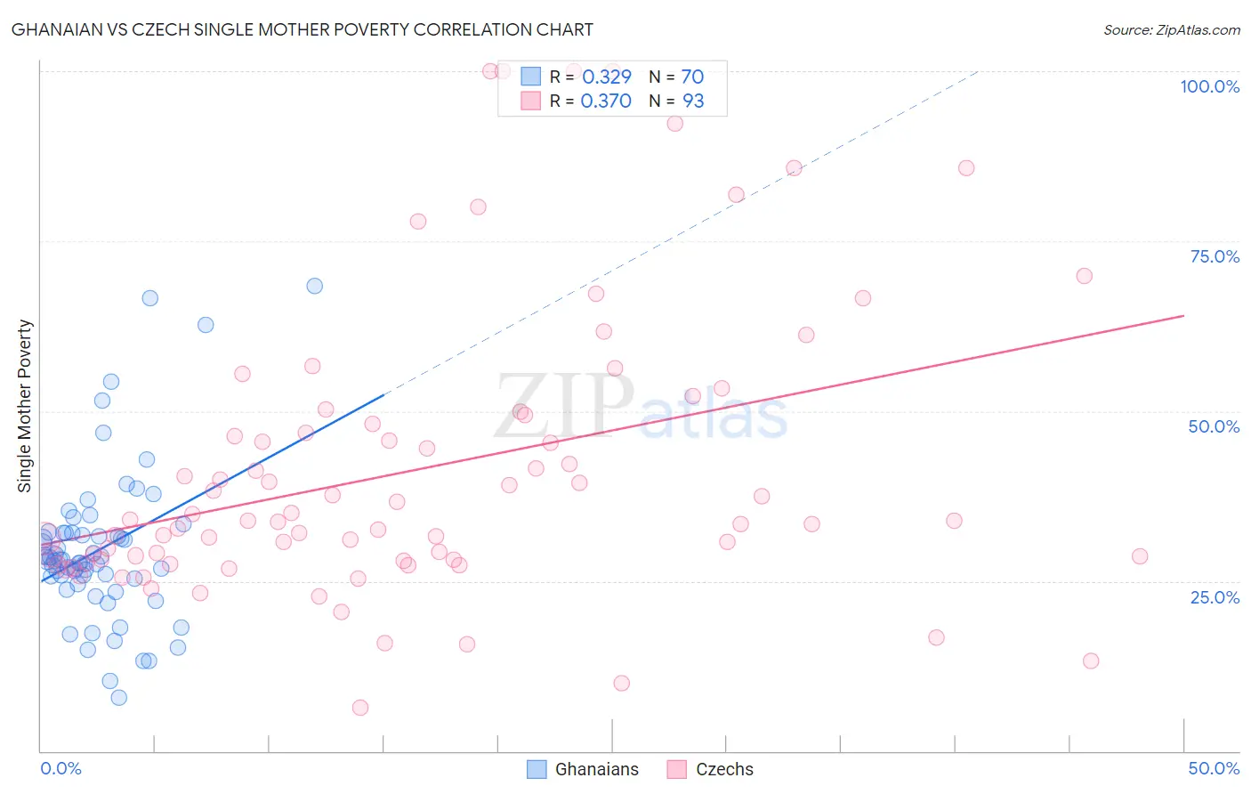 Ghanaian vs Czech Single Mother Poverty