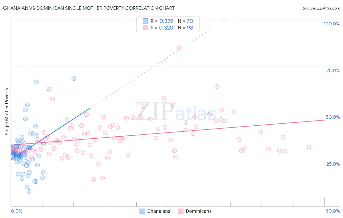 Ghanaian vs Dominican Single Mother Poverty