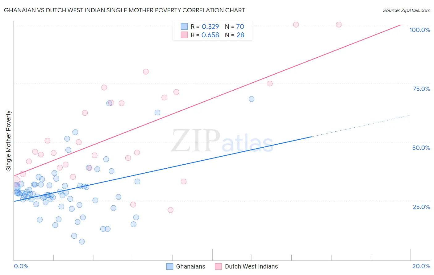 Ghanaian vs Dutch West Indian Single Mother Poverty