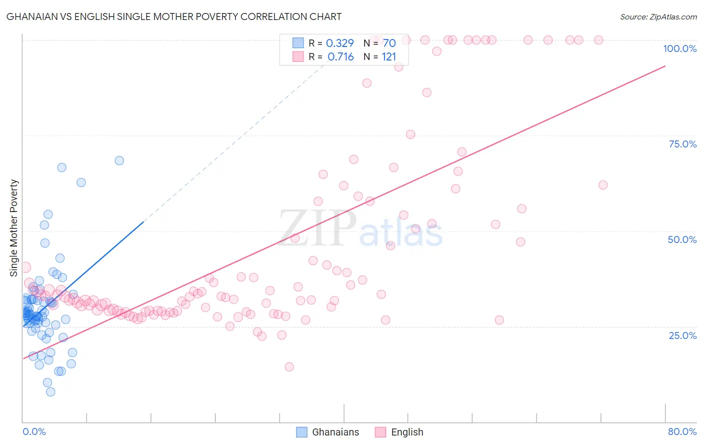 Ghanaian vs English Single Mother Poverty
