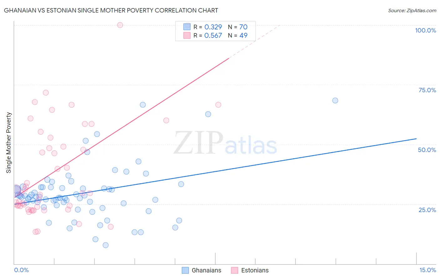 Ghanaian vs Estonian Single Mother Poverty